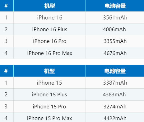 宜黄苹果16电池维修分享iPhone16系列电池容量是多少 