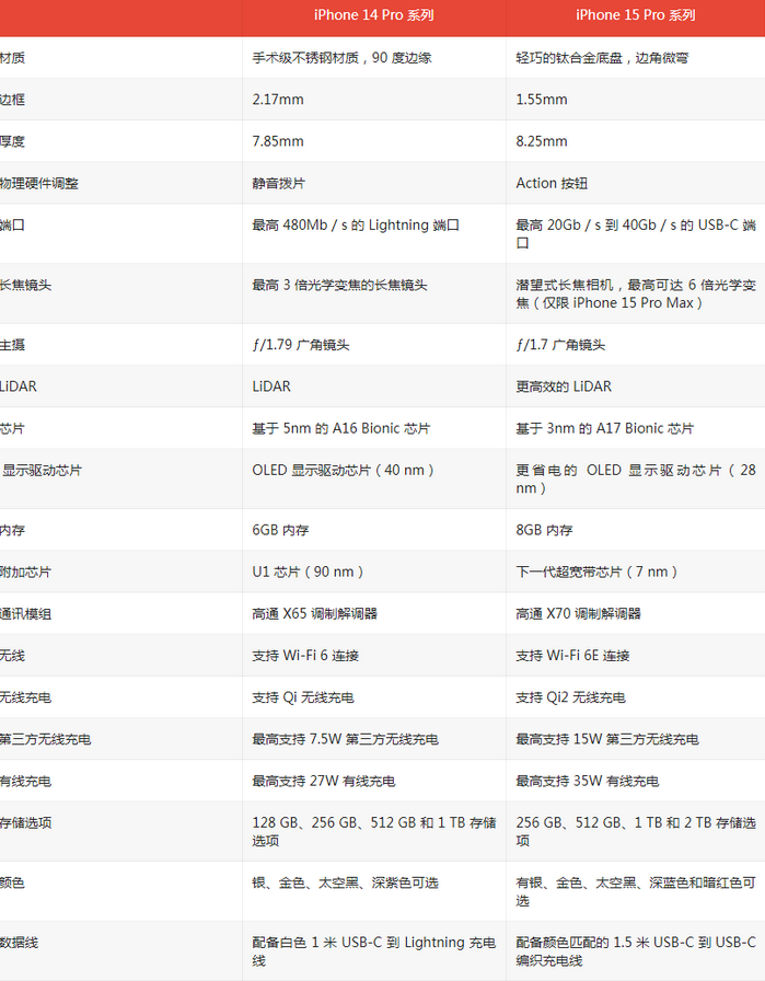 宜黄苹果14pro维修店分享iPhone15Pro和iPhone14Pro比有哪些差异