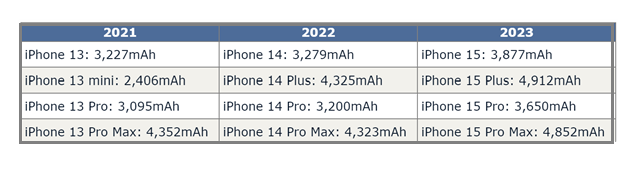 宜黄苹果15维修站分享iPhone15电池容量有多少 宜黄苹果15维修站分享iPhone15电池容量有多少